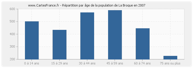 Répartition par âge de la population de La Broque en 2007